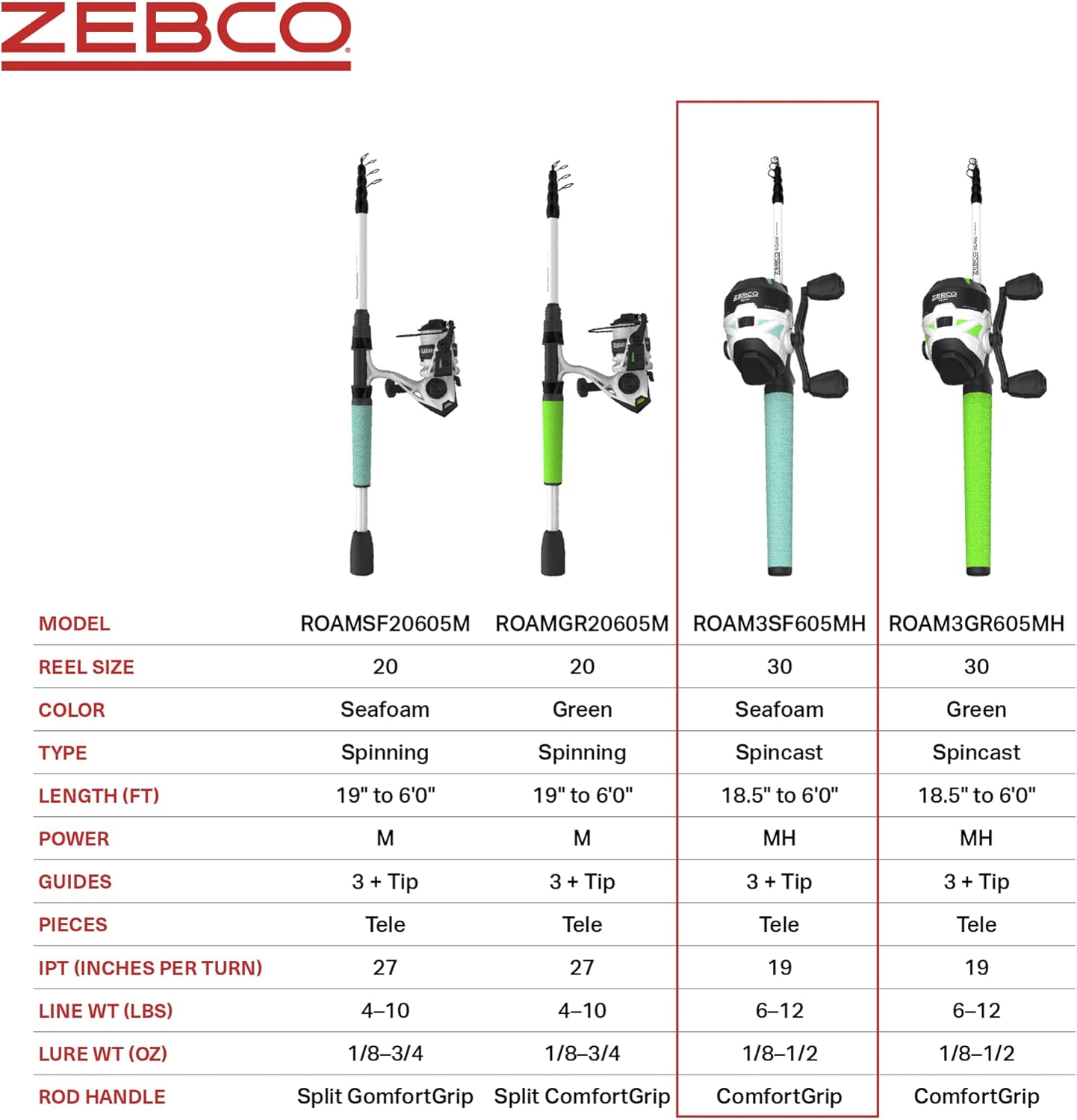 Zebco Roam Telescopic Fishing Rod and Spinning or Spincast Fishing Reel Combo, Durable 6-Foot Fiberglass Rod with ComfortGrip Handle, Pre-spooled with Zebco Cajun Fishing Line - Image 7